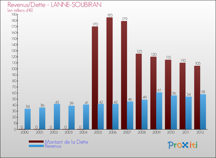 Evolution comparée de la dette et des revenus pour la commune de LANNE-SOUBIRAN de 2000 à 2012 Comparaison de la dette et des revenus pour LANNE-SOUBIRAN de 2000 à 2012