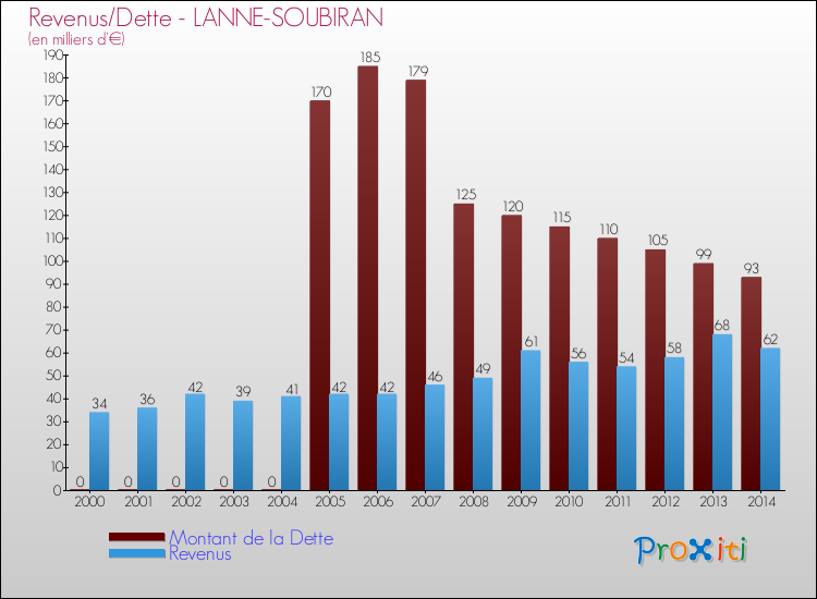 Evolution comparée de la dette et des revenus pour la commune de LANNE-SOUBIRAN de 2000 à 2014 Comparaison de la dette et des revenus pour LANNE-SOUBIRAN de 2000 à 2014