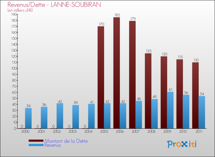 Evolution comparée de la dette et des revenus pour la commune de LANNE-SOUBIRAN de 2000 à 2011 Comparaison de la dette et des revenus pour LANNE-SOUBIRAN de 2000 à 2011