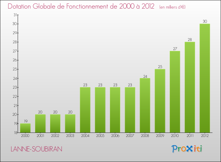 Evolution du montant de la Dotation Globale de Fonctionnement pour la commune de LANNE-SOUBIRAN de 2000 à 2012 Evolution du montant de la Dotation Globale de Fonctionnement pour LANNE-SOUBIRAN de 2000 à 2012