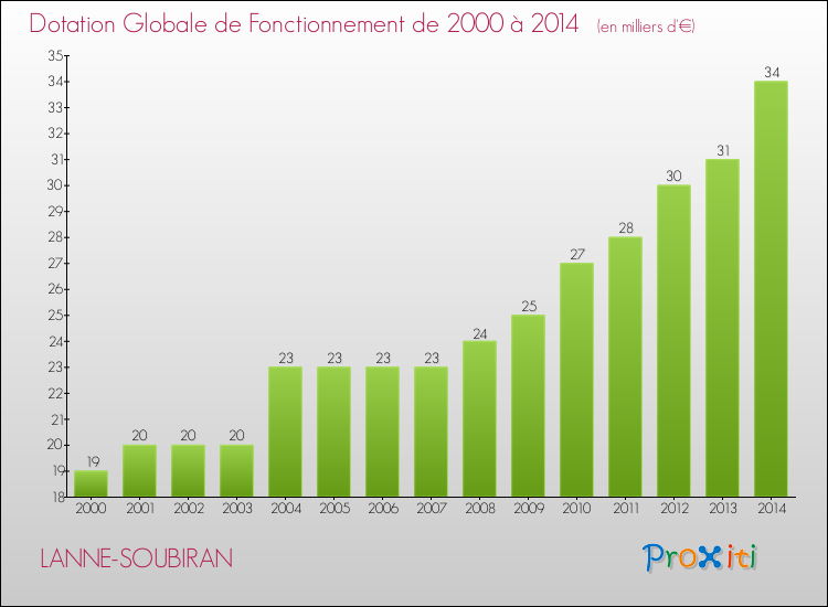 Evolution du montant de la Dotation Globale de Fonctionnement pour la commune de LANNE-SOUBIRAN de 2000 à 2014 Evolution du montant de la Dotation Globale de Fonctionnement pour LANNE-SOUBIRAN de 2000 à 2014