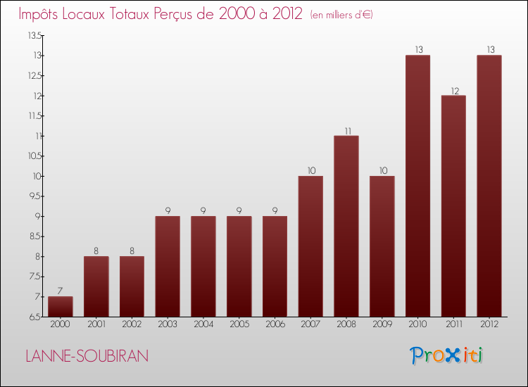 Evolution des Impôts Locaux pour la commune de LANNE-SOUBIRAN de 2000 à 2012 Evolution des Impôts Locaux pour LANNE-SOUBIRAN de 2000 à 2012