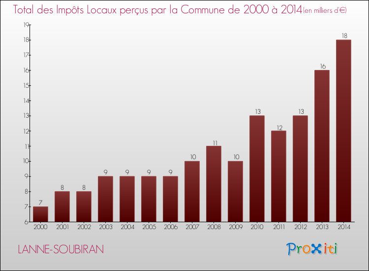 Evolution des Impôts Locaux pour la commune de LANNE-SOUBIRAN de 2000 à 2014 Evolution des Impôts Locaux pour LANNE-SOUBIRAN de 2000 à 2014