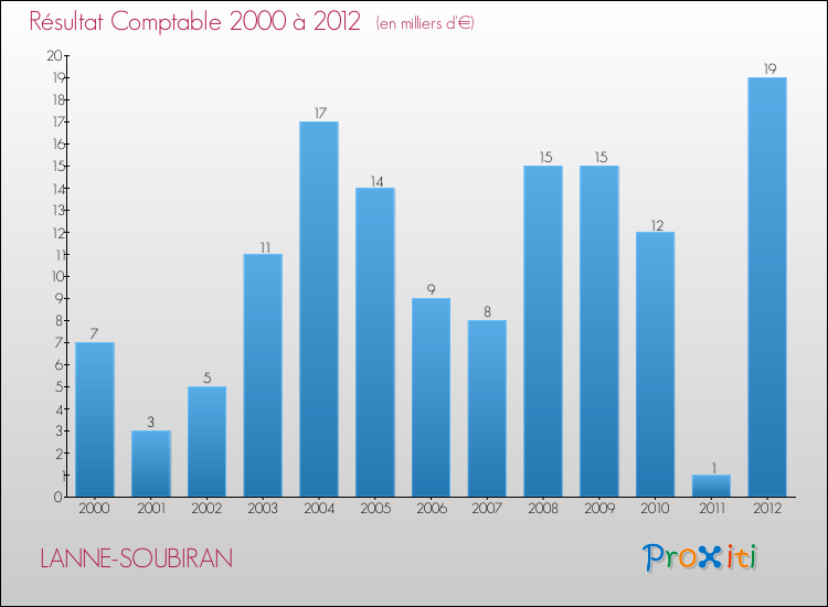 Evolution du résultat comptable pour la commune de LANNE-SOUBIRAN de 2000 à 2012 Evolution du résultat comptable pour LANNE-SOUBIRAN de 2000 à 2012
