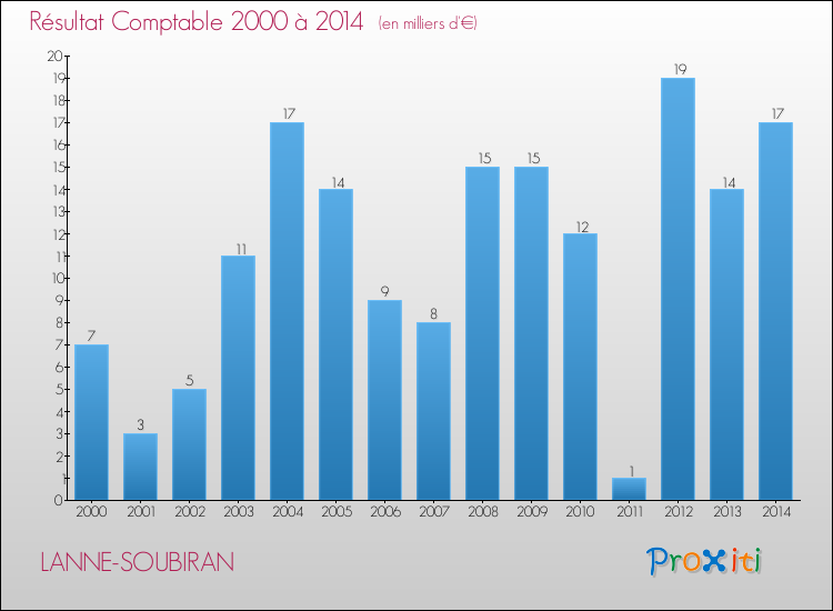 Evolution du résultat comptable pour la commune de LANNE-SOUBIRAN de 2000 à 2014 Evolution du résultat comptable pour LANNE-SOUBIRAN de 2000 à 2014