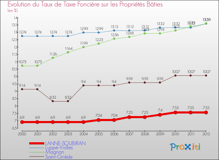 Evolution du taux de la taxe foncière sur le bati pour LANNE-SOUBIRAN et les communes proches de 2000 à 2012 Comparaison des taux de taxe foncière sur le bati pour LANNE-SOUBIRAN et les communes voisines de 2000 à 2012