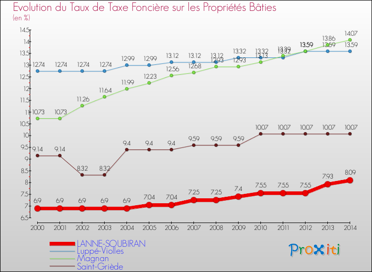 Evolution du taux de la taxe foncière sur le bati pour LANNE-SOUBIRAN et les communes proches de 2000 à 2014 Comparaison des taux de taxe foncière sur le bati pour LANNE-SOUBIRAN et les communes voisines de 2000 à 2014