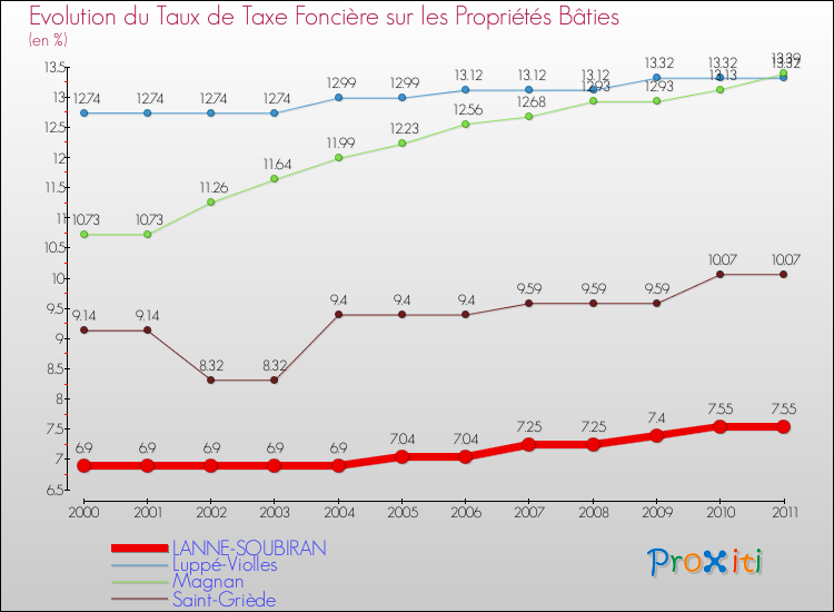 Evolution du taux de la taxe foncière sur le bati pour LANNE-SOUBIRAN et les communes proches Comparaison des taux de taxe foncière sur le bati pour LANNE-SOUBIRAN et les communes voisines