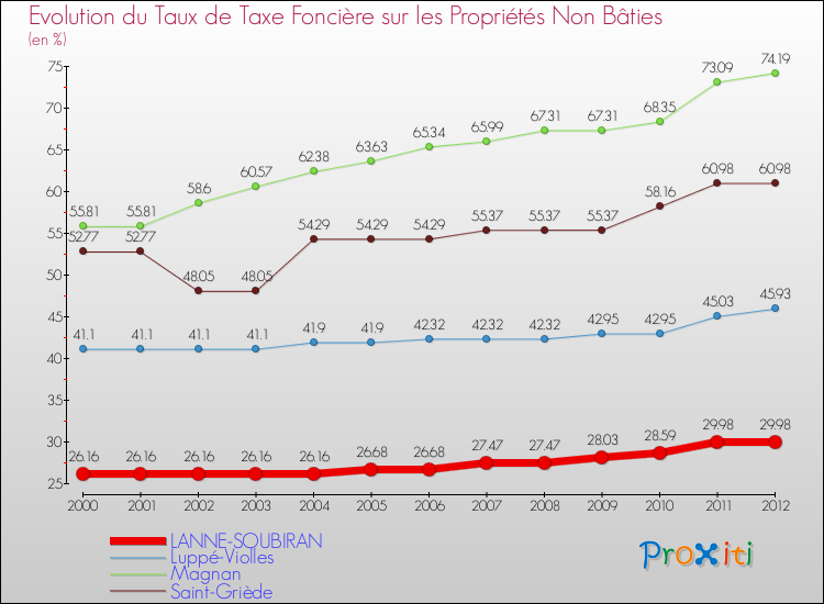 Evolution du taux de la taxe foncière sur les immeubles et terrains non batis pour LANNE-SOUBIRAN et les communes proches de 2000 à 2012 Comparaison des taux de la taxe foncière sur les immeubles et terrains non batis pour LANNE-SOUBIRAN et les communes voisines de 2000 à 2012