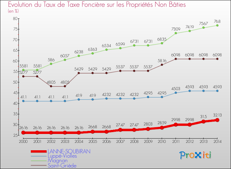 Evolution du taux de la taxe foncière sur les immeubles et terrains non batis pour LANNE-SOUBIRAN et les communes proches de 2000 à 2014 Comparaison des taux de la taxe foncière sur les immeubles et terrains non batis pour LANNE-SOUBIRAN et les communes voisines de 2000 à 2014