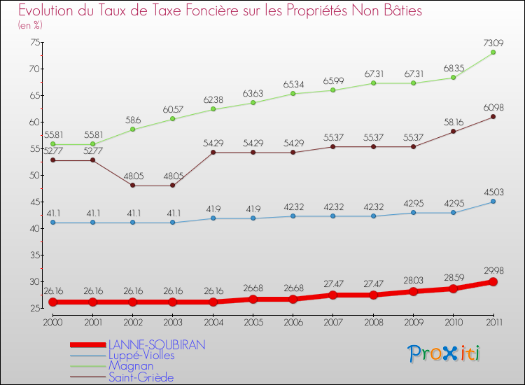 Evolution du taux de la taxe foncière sur les immeubles et terrains non batis pour LANNE-SOUBIRAN et les communes proches Comparaison des taux de la taxe foncière sur les immeubles et terrains non batis pour LANNE-SOUBIRAN et les communes voisines