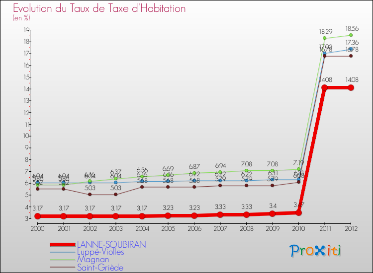 Evolution du taux de la taxe d'habitation pour LANNE-SOUBIRAN et les communes proches Comparaison des taux de la taxe d'habitation pour LANNE-SOUBIRAN et les communes voisines