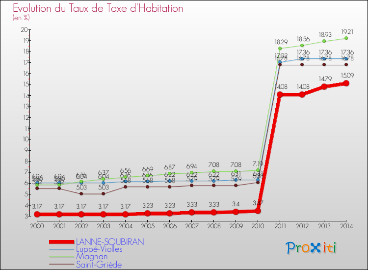 Evolution du taux de la taxe d'habitation pour LANNE-SOUBIRAN et les communes proches de 2000 à 2014 Comparaison des taux de la taxe d'habitation pour LANNE-SOUBIRAN et les communes voisines de 2000 à 2014