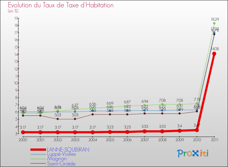 Evolution du taux de la taxe d'habitation pour LANNE-SOUBIRAN et les communes proches Comparaison des taux de la taxe d'habitation pour LANNE-SOUBIRAN et les communes voisines