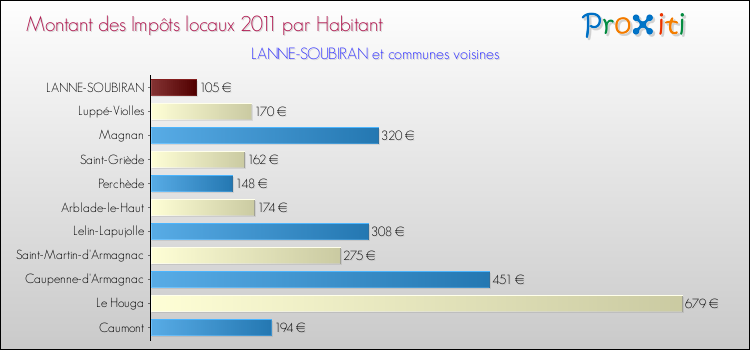 Montant des impôts locaux par Habitant pour LANNE-SOUBIRAN et les communes proches Comparaison des impôts locaux par habitant pour LANNE-SOUBIRAN et les communes voisines