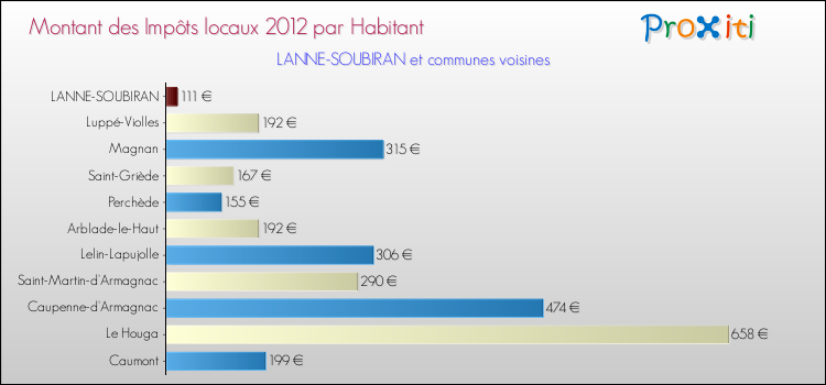 Montant des impôts locaux par Habitant pour LANNE-SOUBIRAN et les communes proches Comparaison des impôts locaux par habitant pour LANNE-SOUBIRAN et les communes voisines