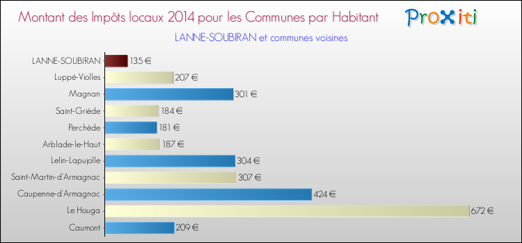 Montant des impôts locaux par Habitant pour LANNE-SOUBIRAN et les communes proches en 2014 Comparaison des impôts locaux par habitant pour LANNE-SOUBIRAN et les communes voisines en 2014