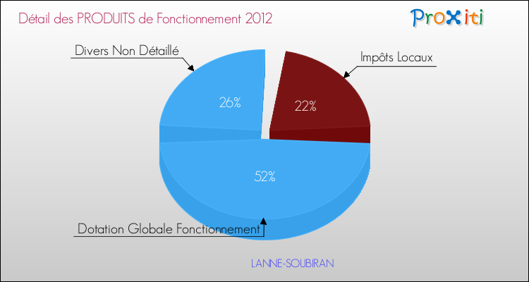 Décomposition du Budget de Fonctionnement 2012 de la commune de LANNE-SOUBIRAN Budget de Fonctionnement 2012 pour la commune de LANNE-SOUBIRAN