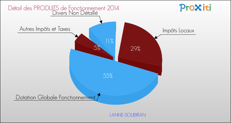 Décomposition du Budget de Fonctionnement 2014 de la commune de LANNE-SOUBIRAN Budget de Fonctionnement 2014 pour la commune de LANNE-SOUBIRAN