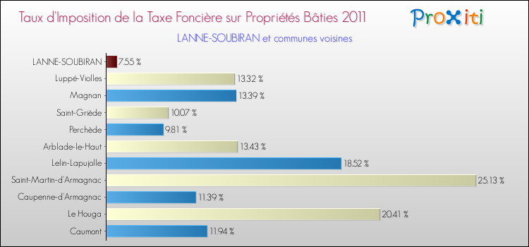 Taux d'imposition de la taxe foncière sur le bati 2011 pour LANNE-SOUBIRAN et les communes proches Comparaison des taux d'imposition de la taxe foncière sur le bati 2011 pour LANNE-SOUBIRAN et les communes voisines