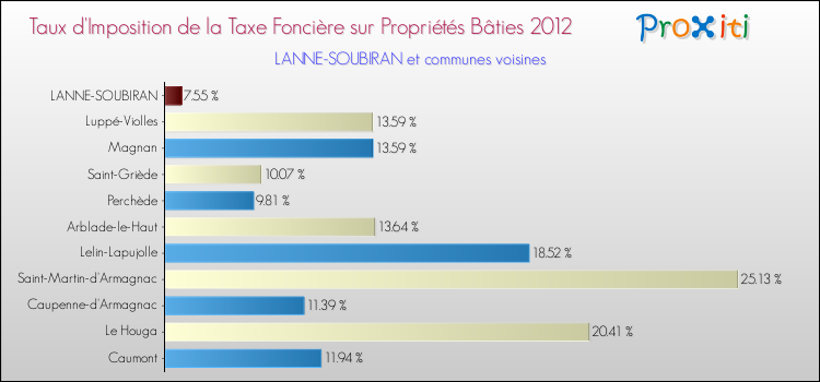 Taux d'imposition de la taxe foncière sur le bati 2012 pour LANNE-SOUBIRAN et les communes proches Comparaison des taux d'imposition de la taxe foncière sur le bati 2012 pour LANNE-SOUBIRAN et les communes voisines