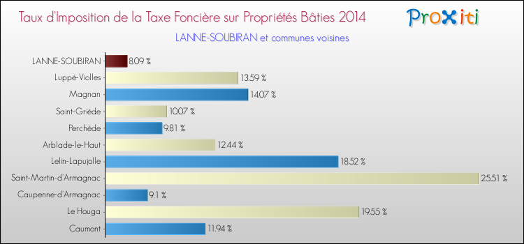 Taux d'imposition de la taxe foncière sur le bati 2014 pour LANNE-SOUBIRAN et les communes proches Comparaison des taux d'imposition de la taxe foncière sur le bati 2014 pour LANNE-SOUBIRAN et les communes voisines