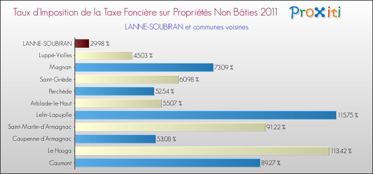 Taux d'imposition de la taxe foncière sur les immeubles et terrains non batis 2011 pour LANNE-SOUBIRAN et les communes proches Comparaison des taux d'imposition de la taxe foncière sur les immeubles et terrains non batis 2011 pour LANNE-SOUBIRAN et les communes voisines