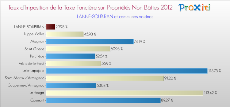 Taux d'imposition de la taxe foncière sur les immeubles et terrains non batis 2012 pour LANNE-SOUBIRAN et les communes proches Comparaison des taux d'imposition de la taxe foncière sur les immeubles et terrains non batis 2012 pour LANNE-SOUBIRAN et les communes voisines