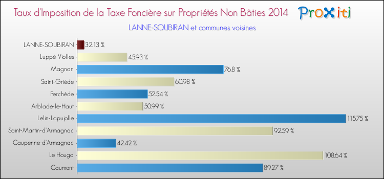 Taux d'imposition de la taxe foncière sur les immeubles et terrains non batis 2014 pour LANNE-SOUBIRAN et les communes proches Comparaison des taux d'imposition de la taxe foncière sur les immeubles et terrains non batis 2014 pour LANNE-SOUBIRAN et les communes voisines