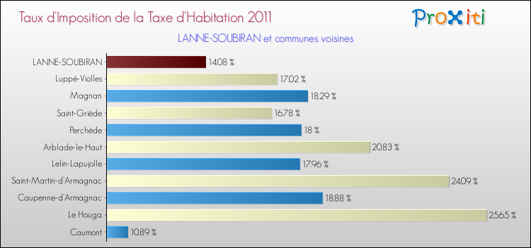 Taux d'imposition de la taxe d'habitation 2011 pour LANNE-SOUBIRAN et les communes proches Comparaison des taux d'imposition de la taxe d'habitation 2011 pour LANNE-SOUBIRAN et les communes voisines