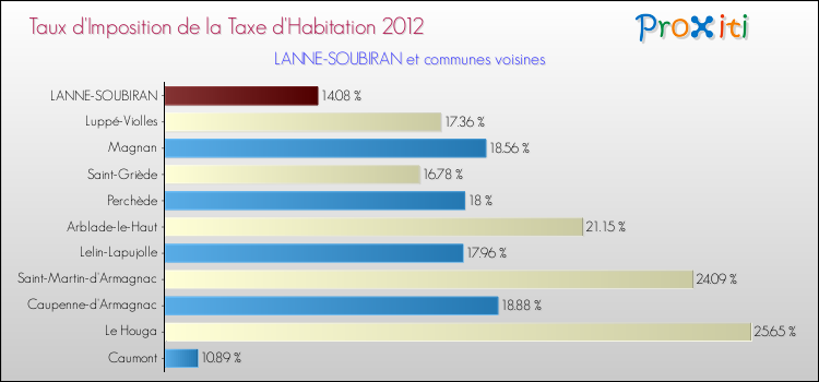 Taux d'imposition de la taxe d'habitation 2012 pour LANNE-SOUBIRAN et les communes proches Comparaison des taux d'imposition de la taxe d'habitation 2012 pour LANNE-SOUBIRAN et les communes voisines