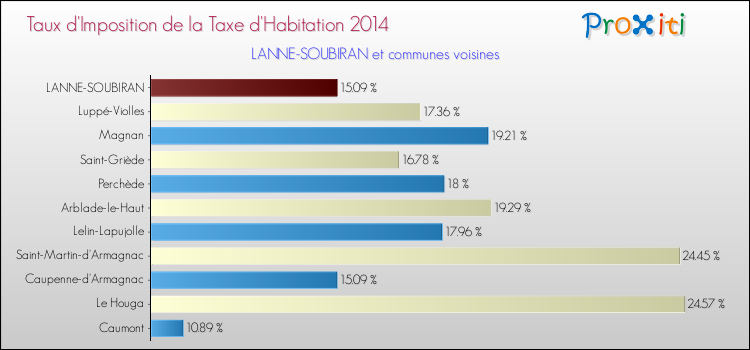 Taux d'imposition de la taxe d'habitation 2014 pour LANNE-SOUBIRAN et les communes proches Comparaison des taux d'imposition de la taxe d'habitation 2014 pour LANNE-SOUBIRAN et les communes voisines