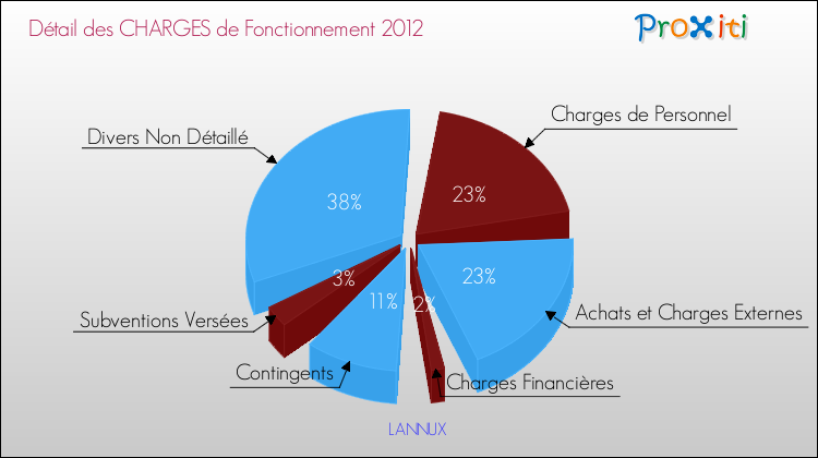 Décomposition des Charges de Fonctionnement 2012 de la commune de LANNUX Charges de Fonctionnement 2012 pour la commune de LANNUX