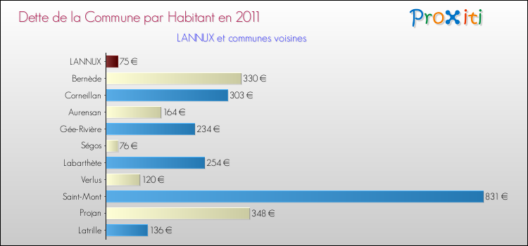 Dette par habitant de la commune en 2011 pour LANNUX et les communes proches Comparaison de la dette par habitant de la commune en 2011 pour LANNUX et les communes voisines