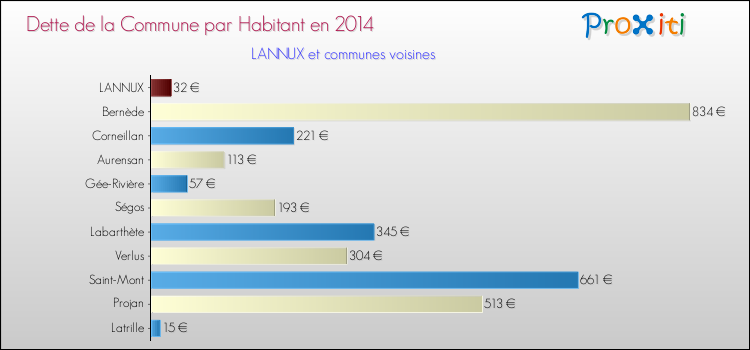 Dette par habitant de la commune en 2014 pour LANNUX et les communes proches Comparaison de la dette par habitant de la commune en 2014 pour LANNUX et les communes voisines