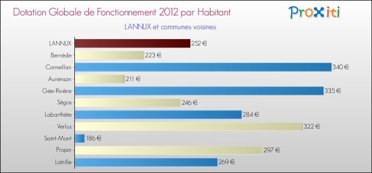 Montant des dotations globales de fonctionnement DGF par Habitant pour LANNUX et les communes proches Comparaison des des dotations globales de fonctionnement DGF par habitant pour LANNUX et les communes voisines