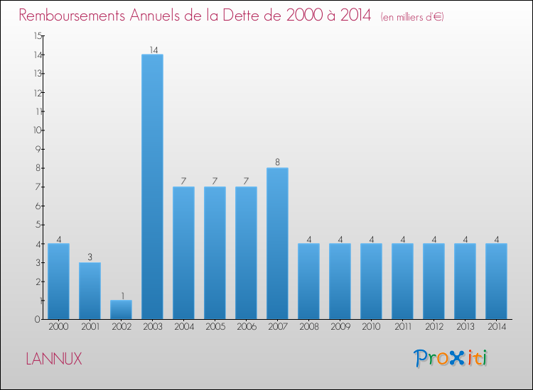 Evolution de l'annuité de la dette pour la commune de LANNUX de 2000 à 2014 Annuités de la dette pour LANNUX de 2000 à 2014