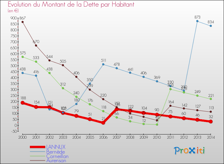 Evolution de la dette par habitant pour la commune de LANNUX et les communes proches de 2000 à 2014 Comparaison de la dette par habitant pour LANNUX et les communes voisines de 2000 à 2014