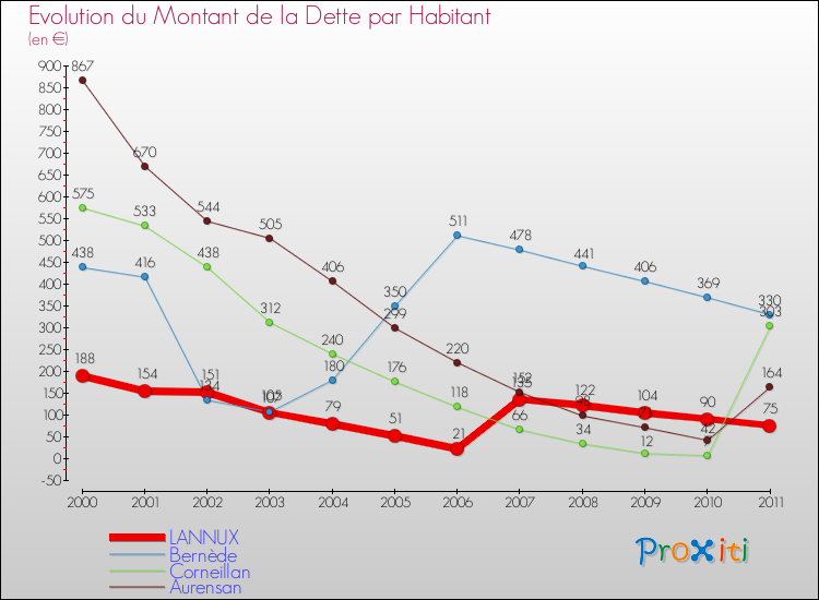 Evolution de la dette par habitant pour la commune de LANNUX et les communes proches Comparaison de la dette par habitant pour LANNUX et les communes voisines