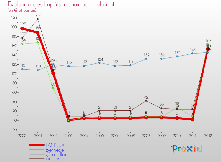 Evolution et montant des impôts locaux par Habitant pour LANNUX et les communes proches Comparaison des impôts locaux par habitant pour LANNUX et les communes voisines