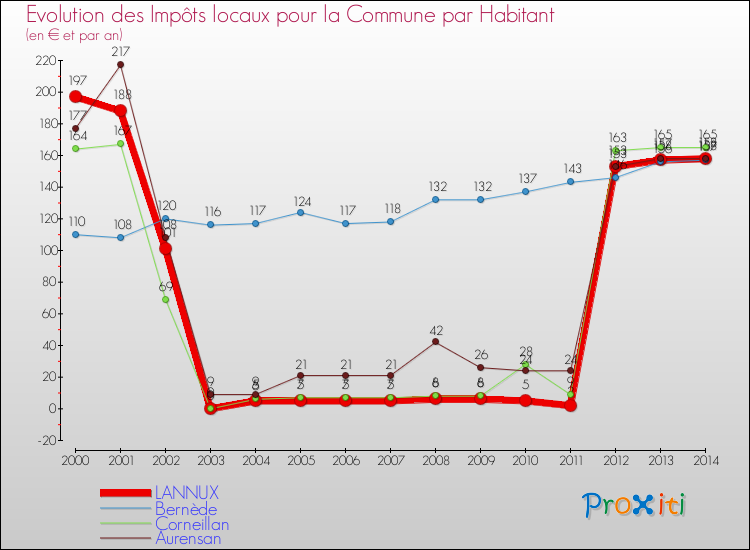 Evolution et montant des impôts locaux par Habitant pour LANNUX et les communes proches de 2000 à 2014 Comparaison des impôts locaux par habitant pour LANNUX et les communes voisines de 2000 à 2014