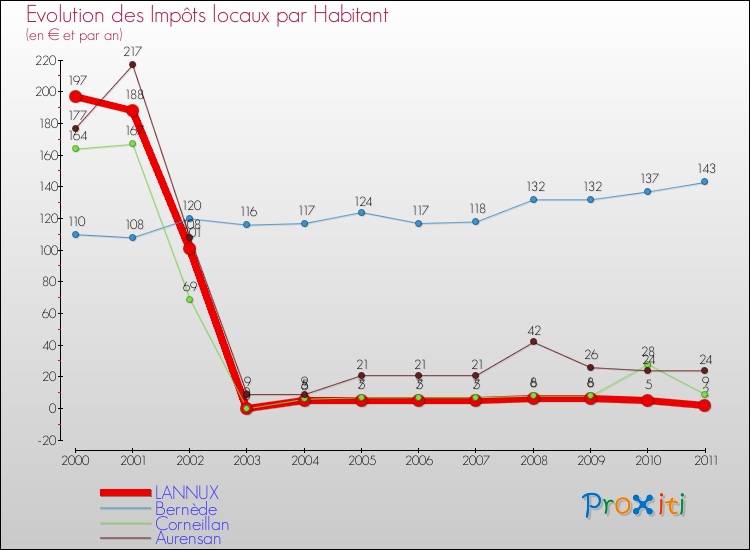 Evolution et montant des impôts locaux par Habitant pour LANNUX et les communes proches Comparaison des impôts locaux par habitant pour LANNUX et les communes voisines