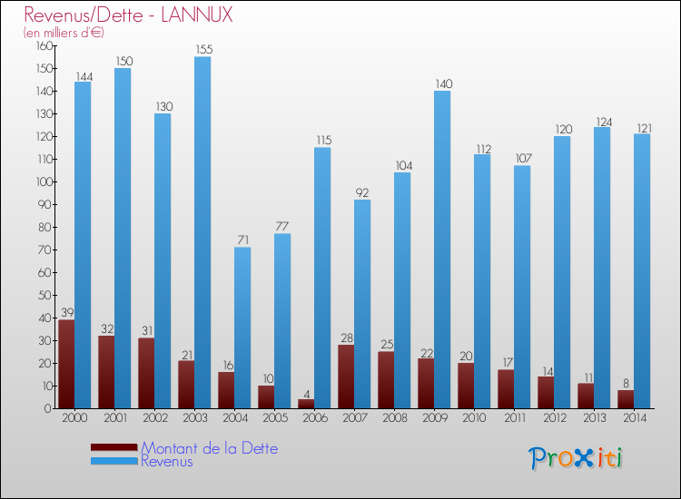 Evolution comparée de la dette et des revenus pour la commune de LANNUX de 2000 à 2014 Comparaison de la dette et des revenus pour LANNUX de 2000 à 2014