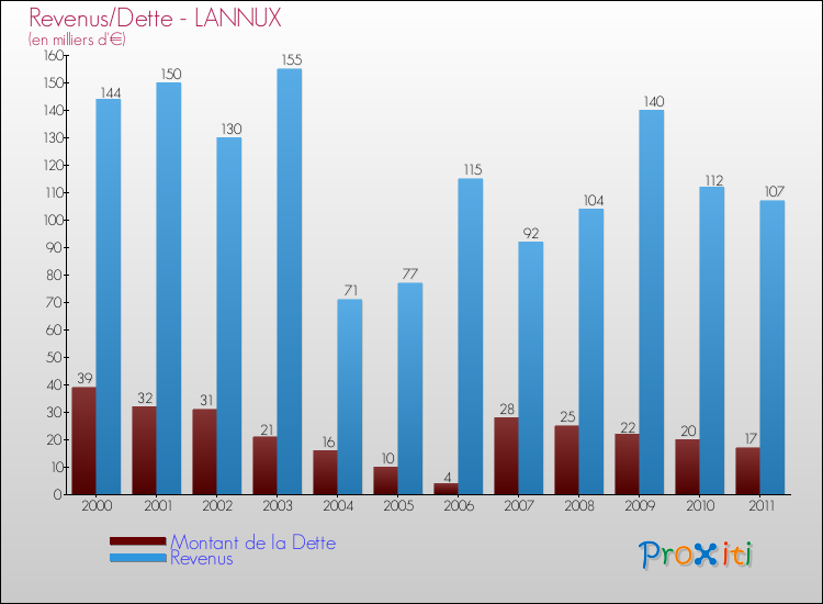 Evolution comparée de la dette et des revenus pour la commune de LANNUX de 2000 à 2011 Comparaison de la dette et des revenus pour LANNUX de 2000 à 2011