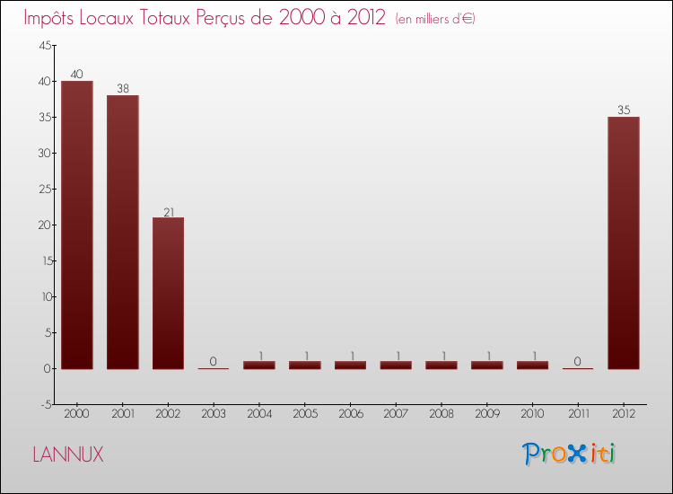 Evolution des Impôts Locaux pour la commune de LANNUX de 2000 à 2012 Evolution des Impôts Locaux pour LANNUX de 2000 à 2012