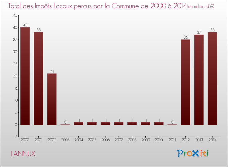 Evolution des Impôts Locaux pour la commune de LANNUX de 2000 à 2014 Evolution des Impôts Locaux pour LANNUX de 2000 à 2014