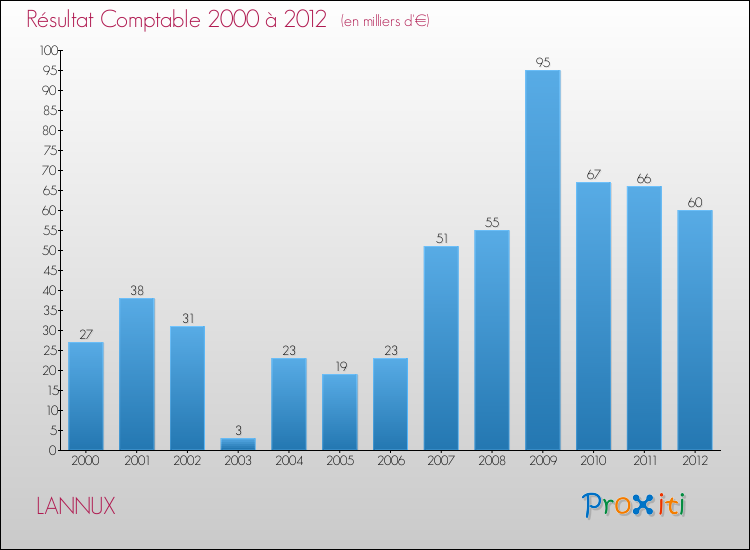 Evolution du résultat comptable pour la commune de LANNUX de 2000 à 2012 Evolution du résultat comptable pour LANNUX de 2000 à 2012