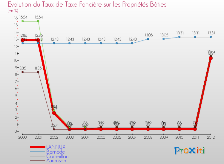 Evolution du taux de la taxe foncière sur le bati pour LANNUX et les communes proches de 2000 à 2012 Comparaison des taux de taxe foncière sur le bati pour LANNUX et les communes voisines de 2000 à 2012