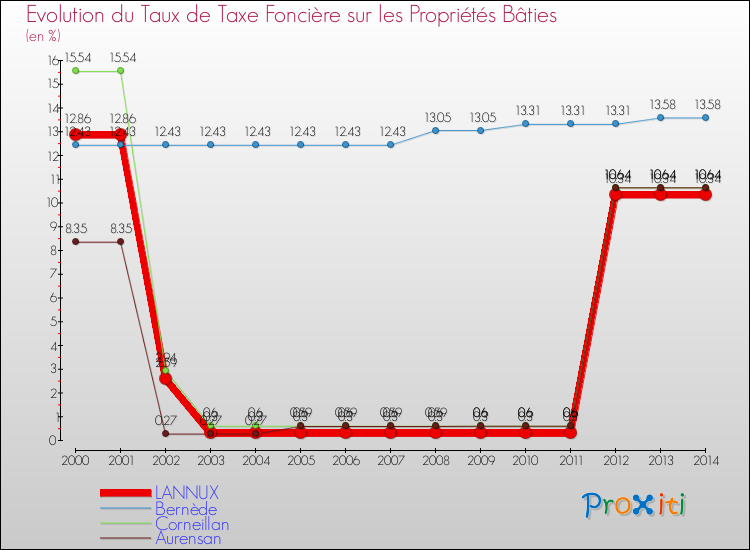 Evolution du taux de la taxe foncière sur le bati pour LANNUX et les communes proches de 2000 à 2014 Comparaison des taux de taxe foncière sur le bati pour LANNUX et les communes voisines de 2000 à 2014