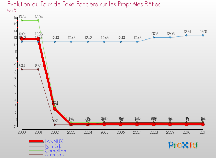 Evolution du taux de la taxe foncière sur le bati pour LANNUX et les communes proches Comparaison des taux de taxe foncière sur le bati pour LANNUX et les communes voisines
